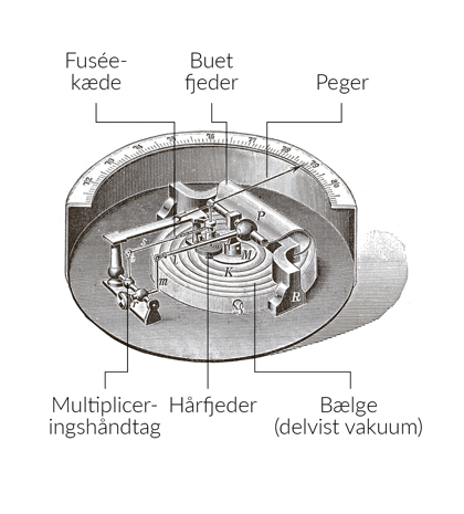 Illustration of Vidi’s aneroid barometer