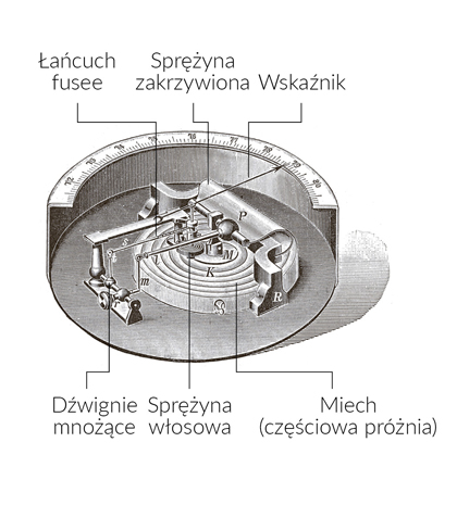 Illustration of Vidi’s aneroid barometer