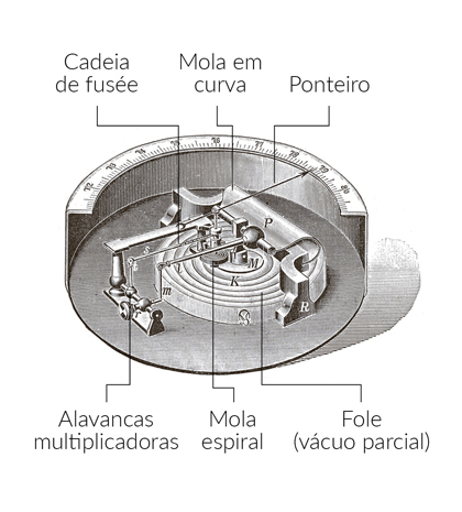 Illustration of Vidi’s aneroid barometer