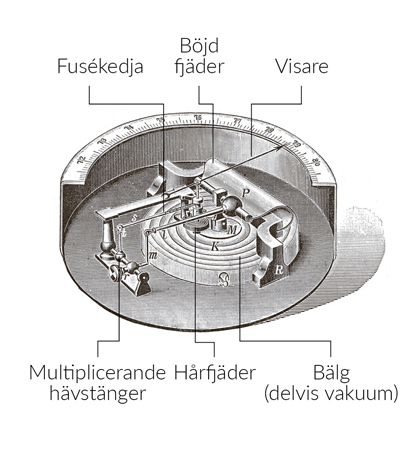 Illustration of Vidi’s aneroid barometer