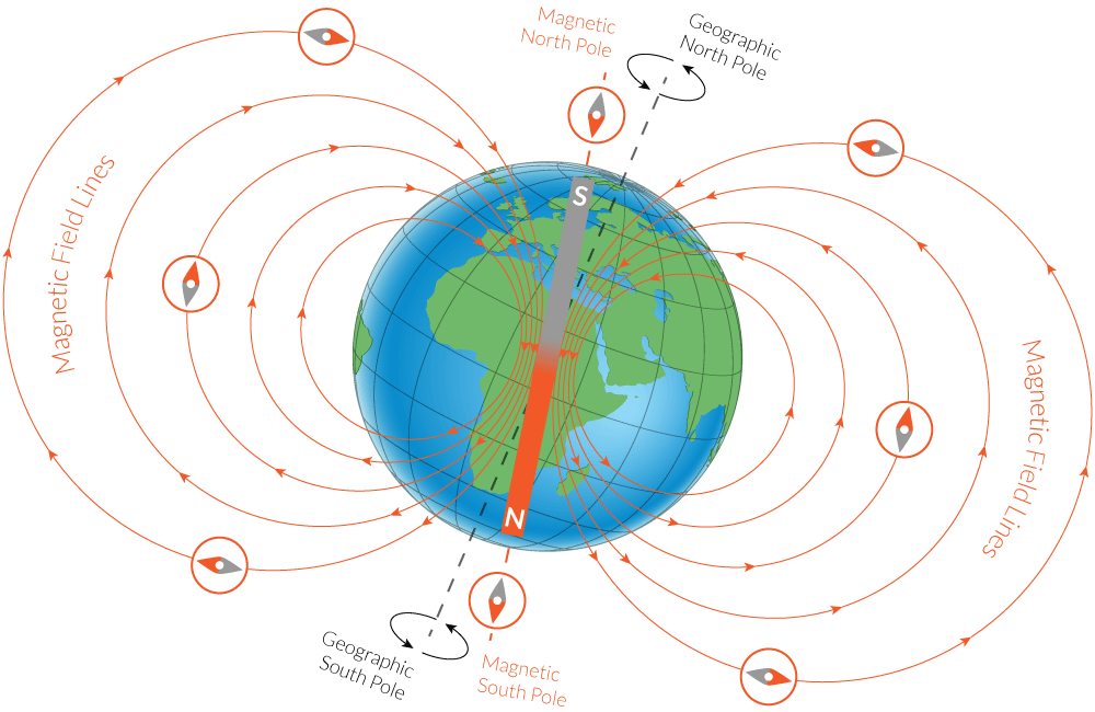 magnetic field lines compass