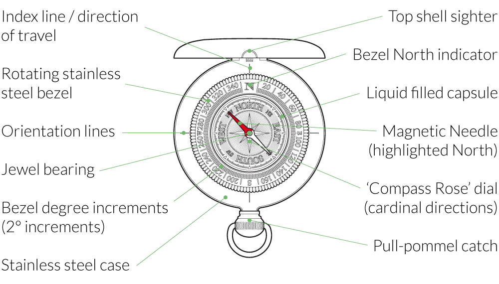 What is a compass? How is a compass used to find directions?